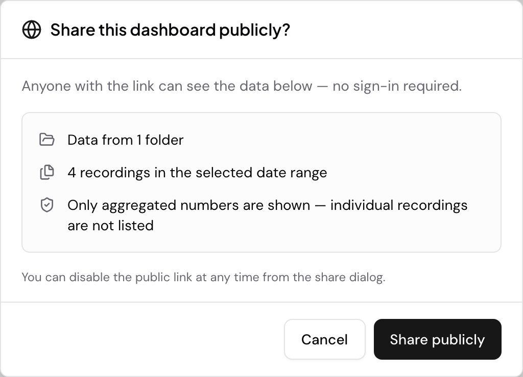 The confirmation Speak shows before a dashboard goes public, headed Share this dashboard publicly. It warns that anyone with the link can see the data and no sign-in is required, then summarizes what gets exposed: data from 1 folder, 3 recordings in the selected date range, and aggregated numbers only with no individual recordings listed.