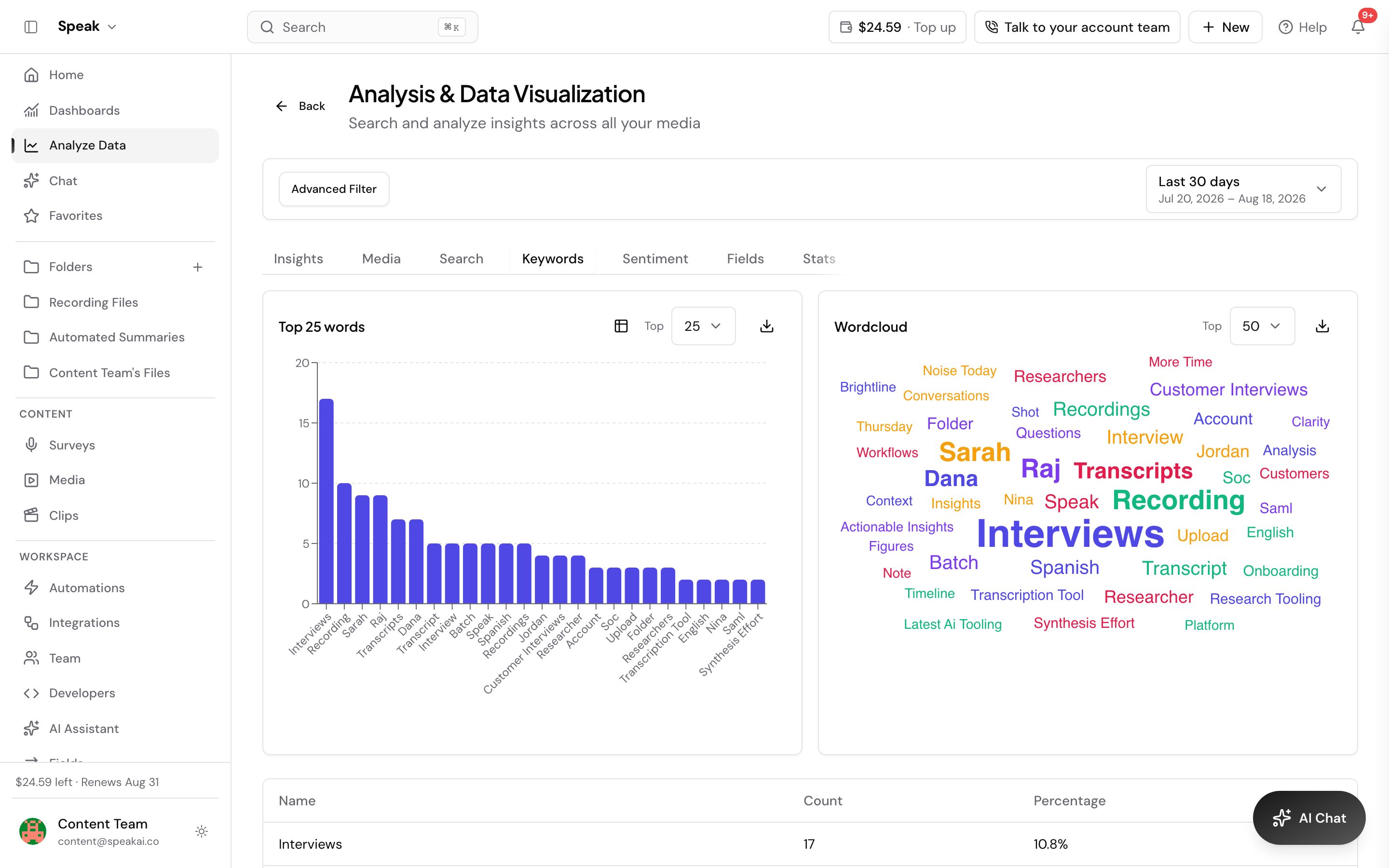 The Keywords tab of Analysis and Data Visualization. A Top 25 words bar chart sits on the left and the Wordcloud panel on the right, each with its own Top N selector and the download button you use to save the picture, and a table of terms with counts and percentages starts below them.