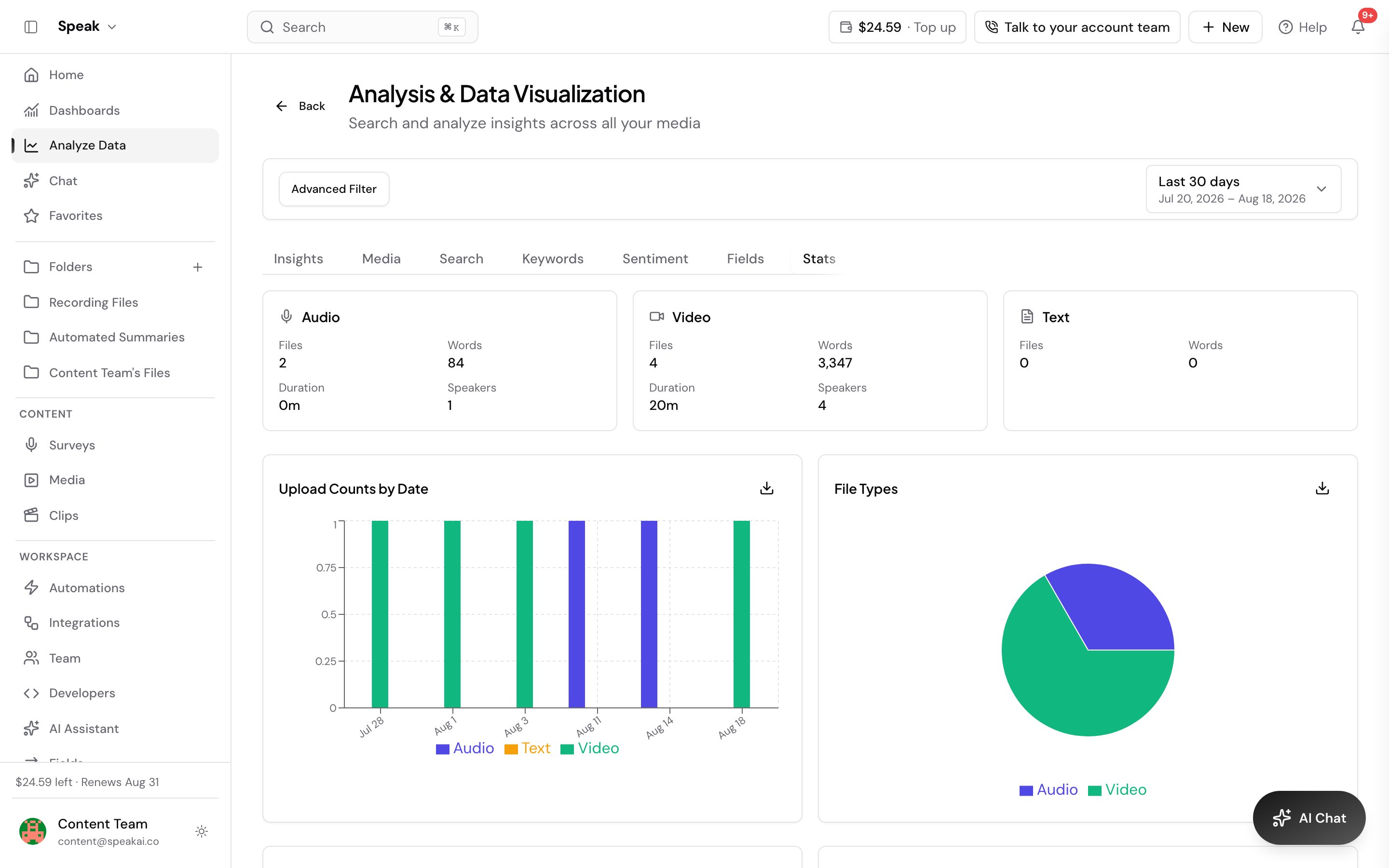 The Stats tab of Analysis and Data Visualization. Cards for Audio, Video and Text break out files, words, duration and speakers, with an Upload Counts by Date bar chart and a File Types pie chart below them, and a Last 30 days range selector at the top right.