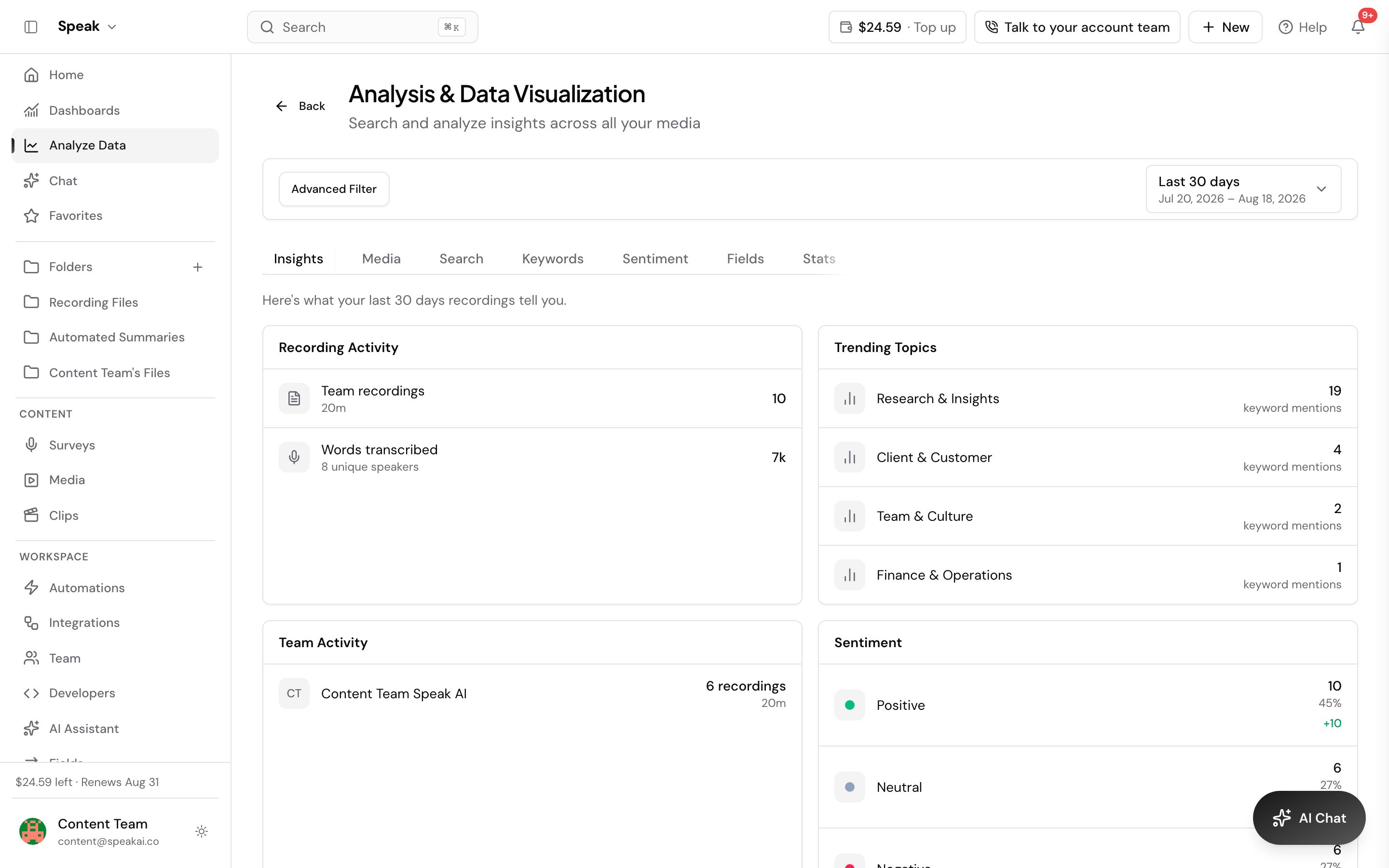 The Insights tab of Analysis and Data Visualization, summarizing the last 30 days. Recording Activity reports 8 team recordings and 7k words transcribed across 8 speakers, Team Activity lists the account and its recordings, and Sentiment splits the results into positive, neutral and negative with a count and a percentage each.