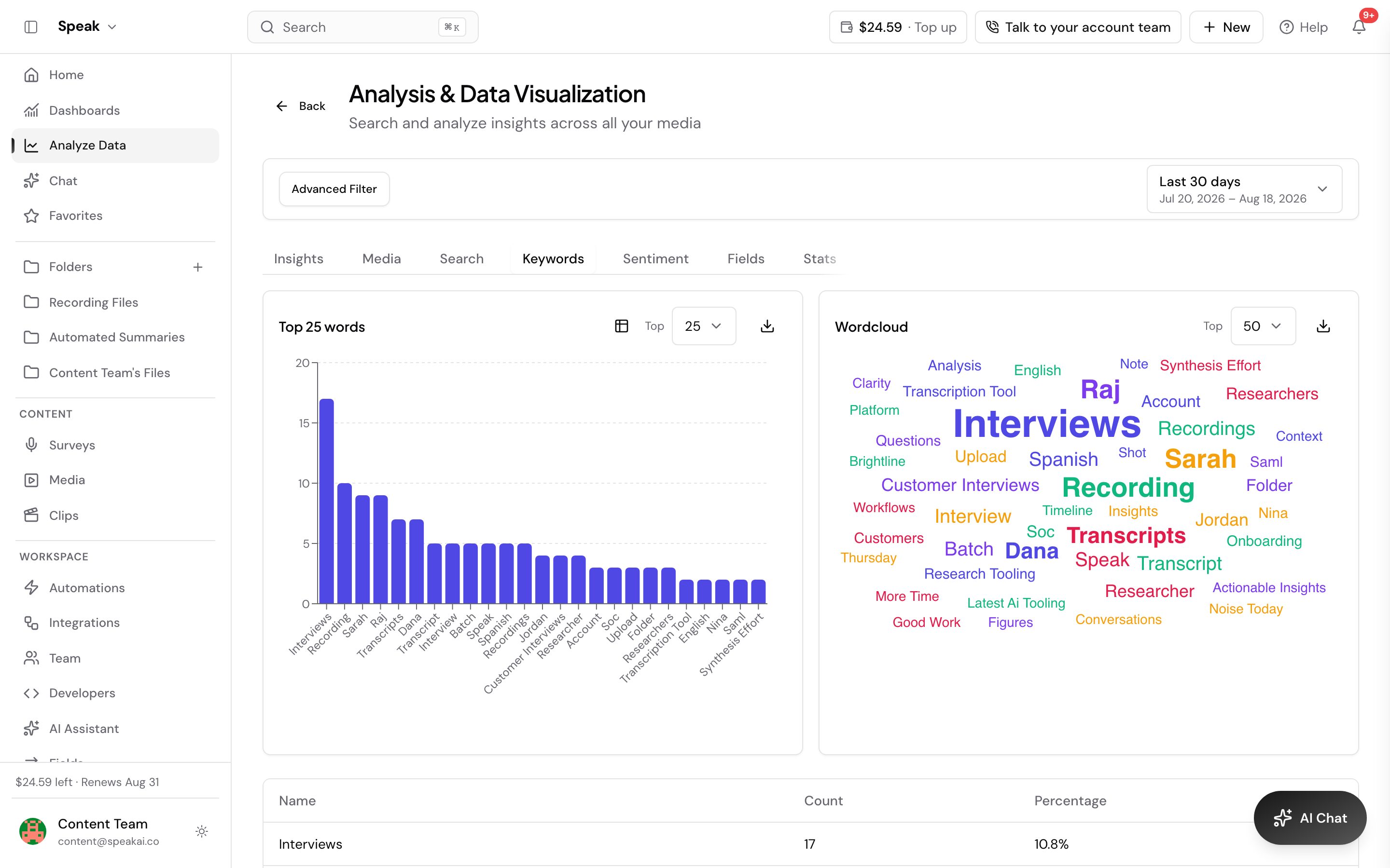 The Keywords tab of Analysis and Data Visualization, ranking terms across the whole library. A Top 25 words bar chart puts Interviews and Recording at the top, a word cloud beside it sizes each term by how often it appears, and a table below gives every term a count and a percentage.