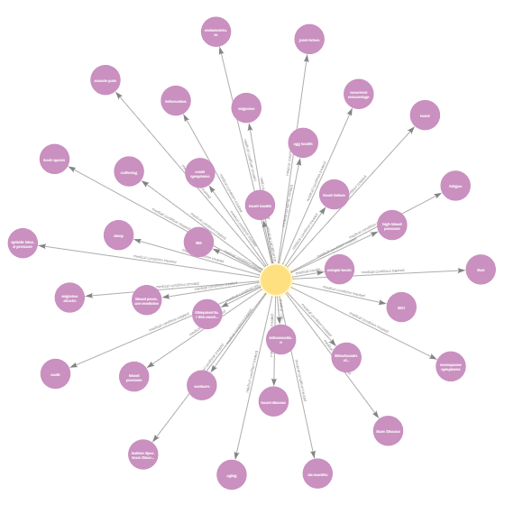 Relationship detection and knowledge graphs
